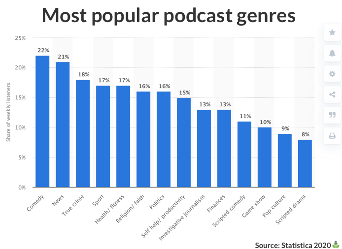 Podcast Statistics 2021